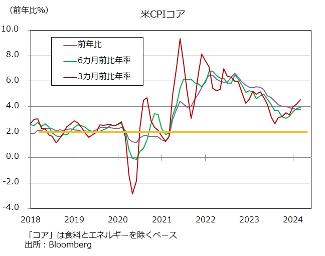 CPI3カ月前比年率