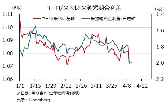 ユーロドルと米独短期金利差