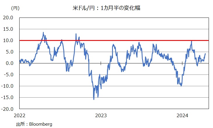 米ドル円の変動幅