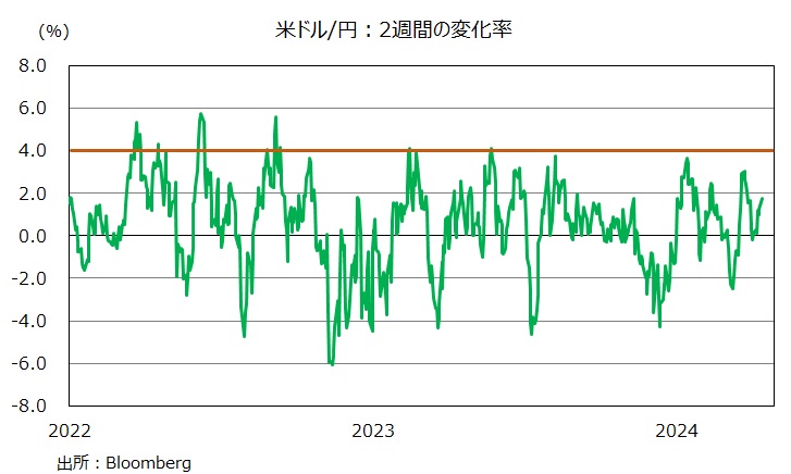 米ドル円の変動率