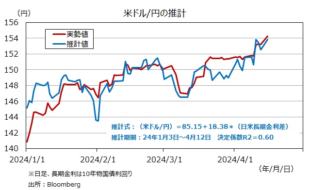 米ドル円と日米長期金利差