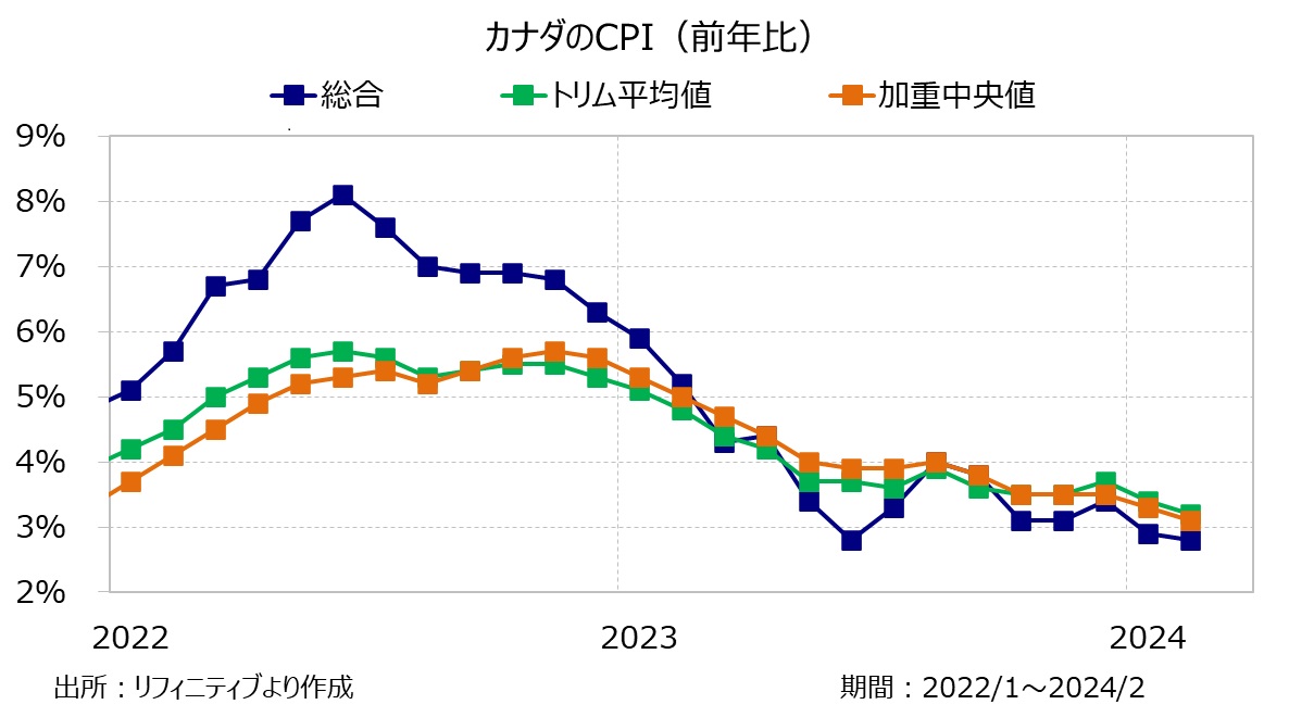 カナダのCPI（前年比）