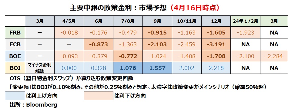 金融政策見通し