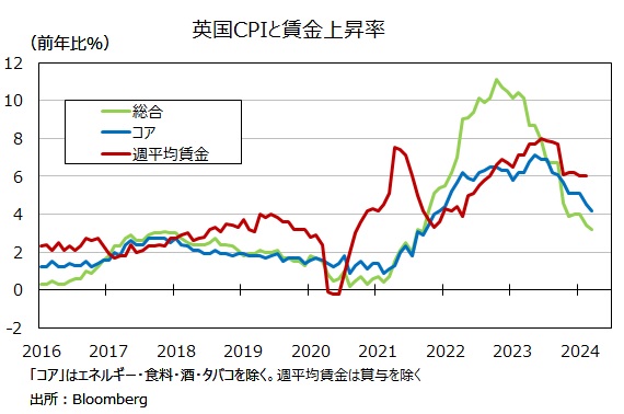 英CPI