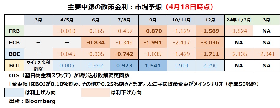 主要中銀の金融政策見通し