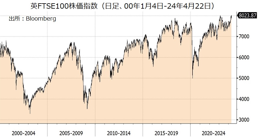 FTSE100