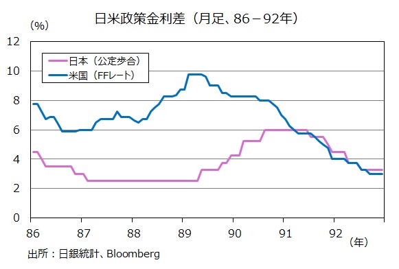 日米政策金利差