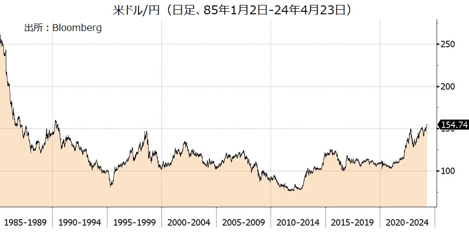 米ドル円　長期