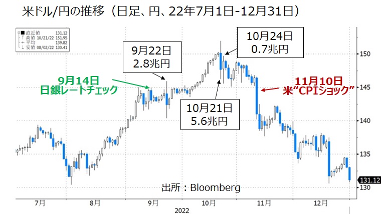 22年の介入