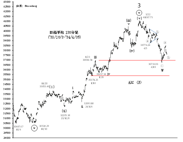 エリオット波動・宮田レポート(短期アップデート) ※4月26日更新  