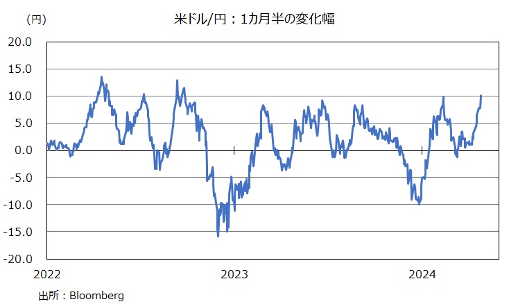 米ドル円　10円