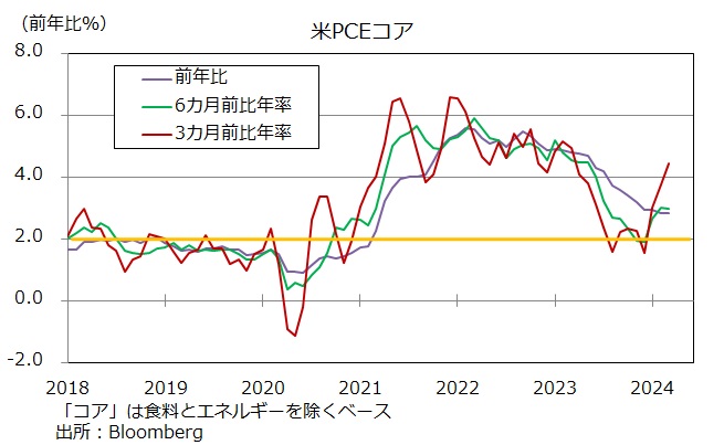 PCE 3カ月