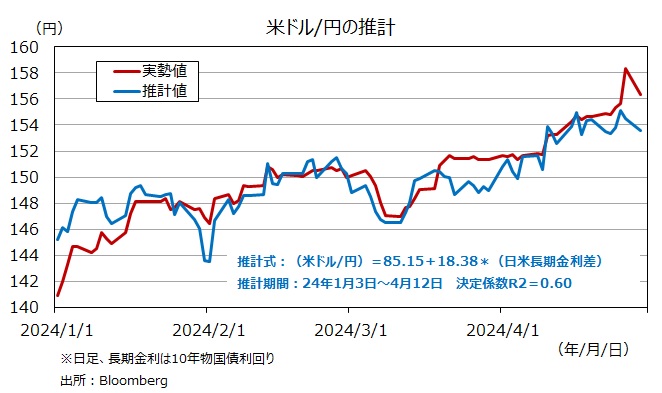 米ドル円の推計