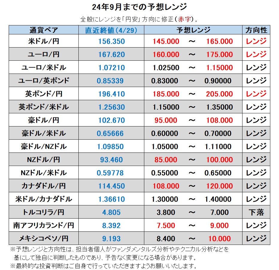 24年9月までの予想レンジ