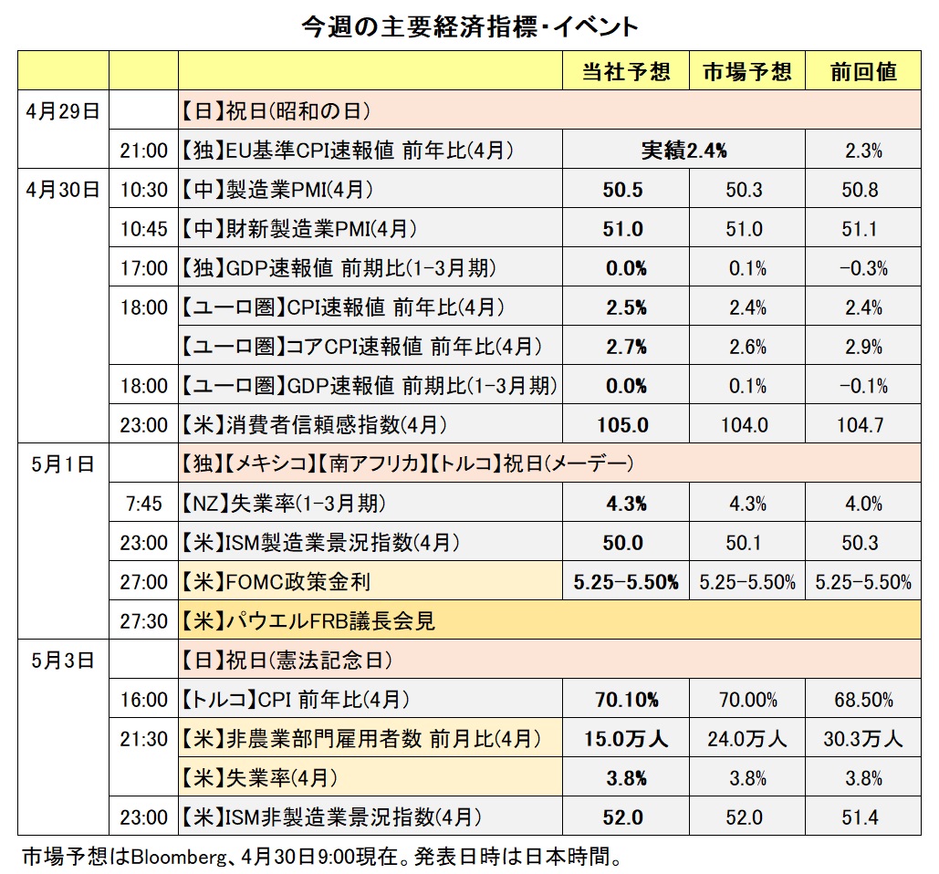 今週の主要な経済指標・イベント