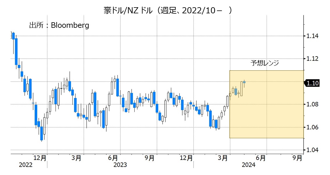 豪ドル/NZドル（週足、2022/10- ）