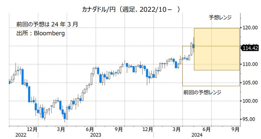 カナダドル/円（週足、2022/10- ）
