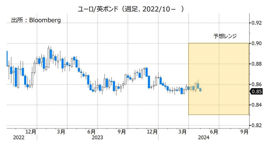 ユーロ/英ポンド（週足、2022/10- ）