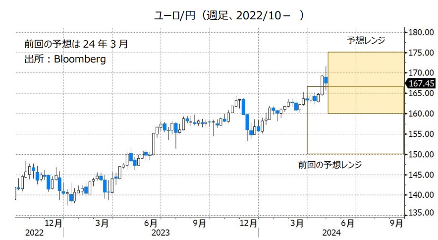 ユーロ/円（週足、2022/10- ）
