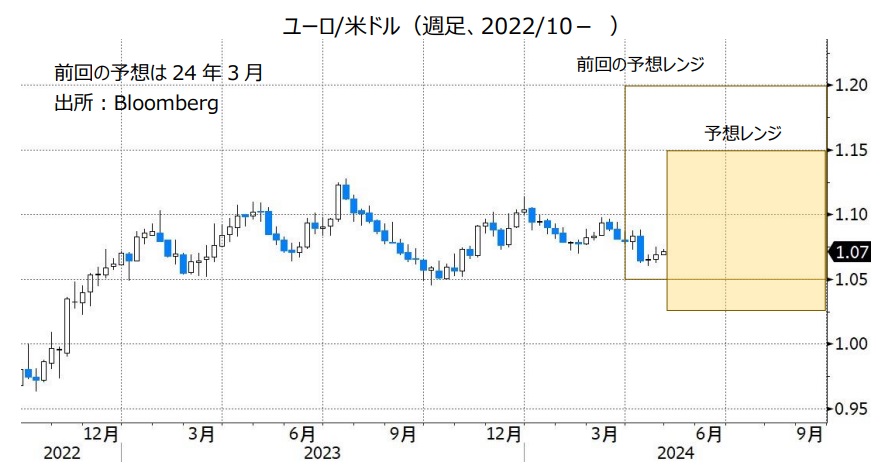 ユーロ/米ドル（週足、2022/10- ）