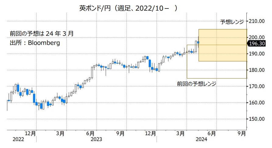 英ポンド/円（週足、2022/10- ）