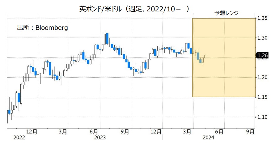 英ポンド/米ドル（週足、2022/10- ）
