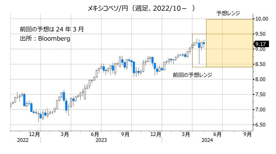 メキシコペソ/円（週足、2022/10- ）