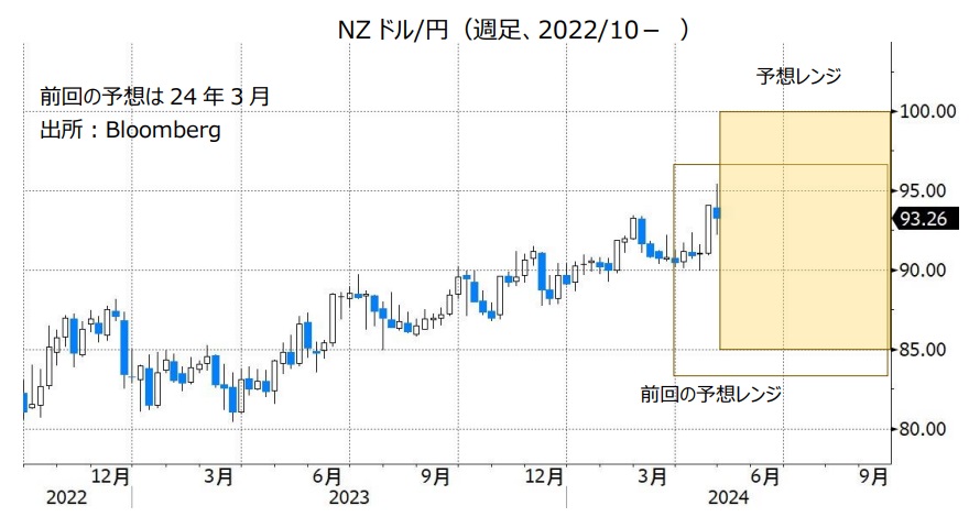 NZドル/円（週足、2022/10- ）