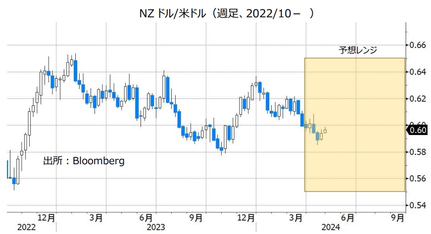NZドル/米ドル（週足、2022/10- ）