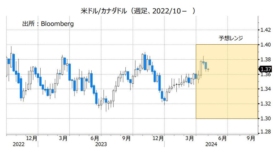 米ドル/カナダドル（週足、2022/10- ）