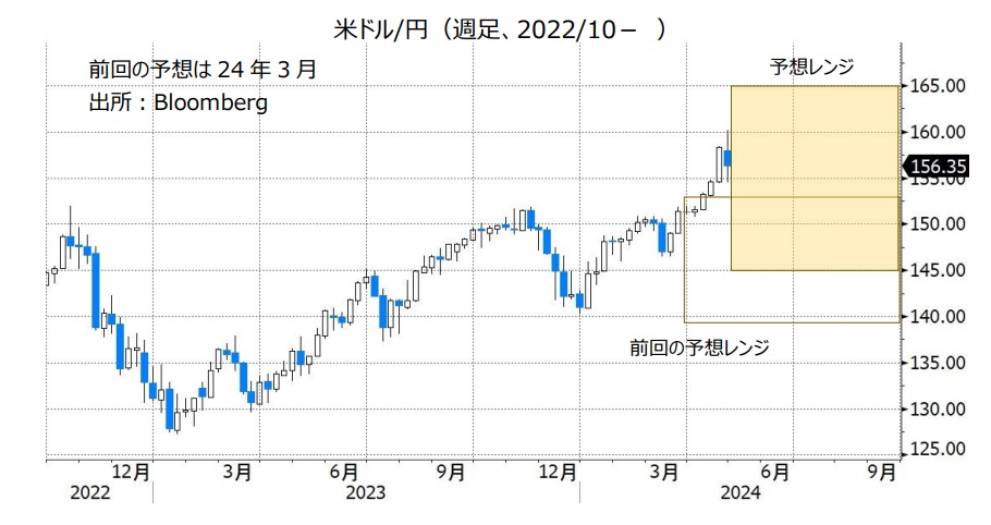 米ドル/円（週足、2022/10- ）