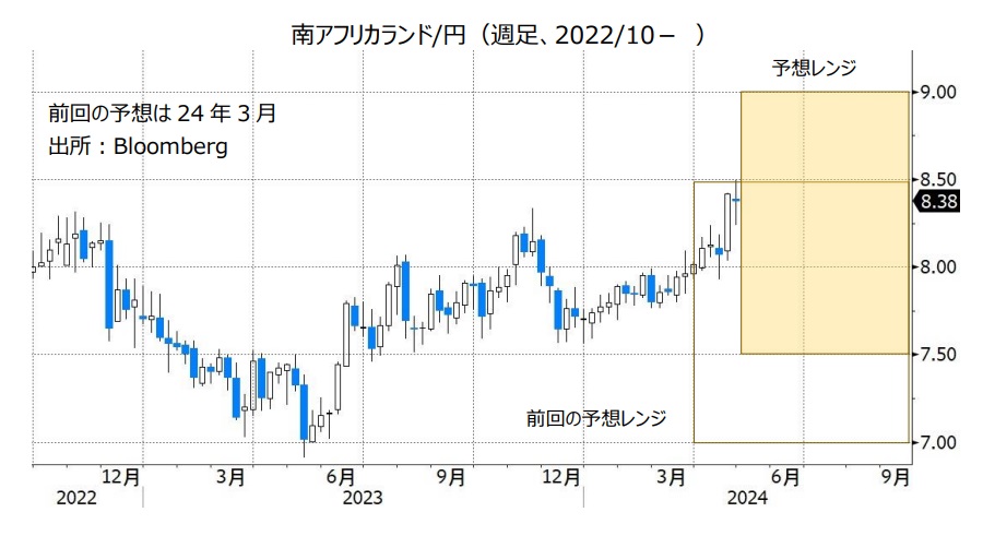 南アフリカランド/円（週足、2022/10- ）