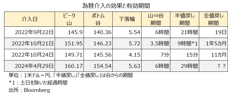 介入の効果と有効期間