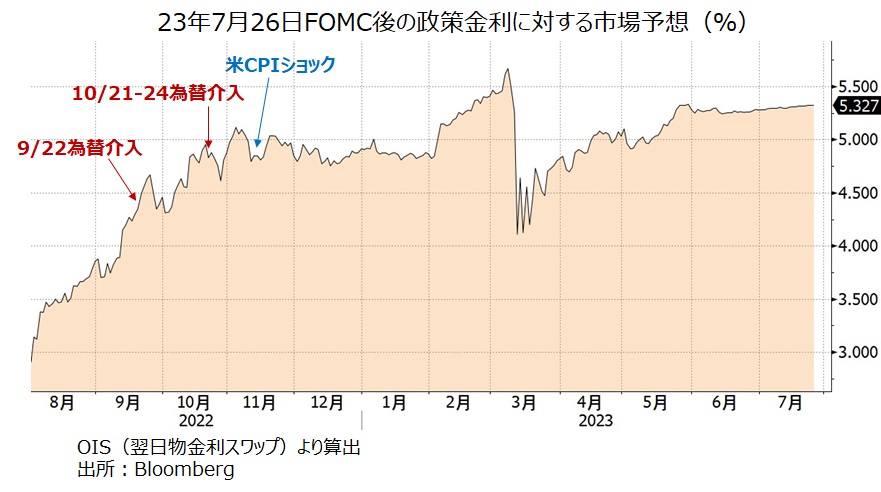 23年7月FOMC政策金利の予想