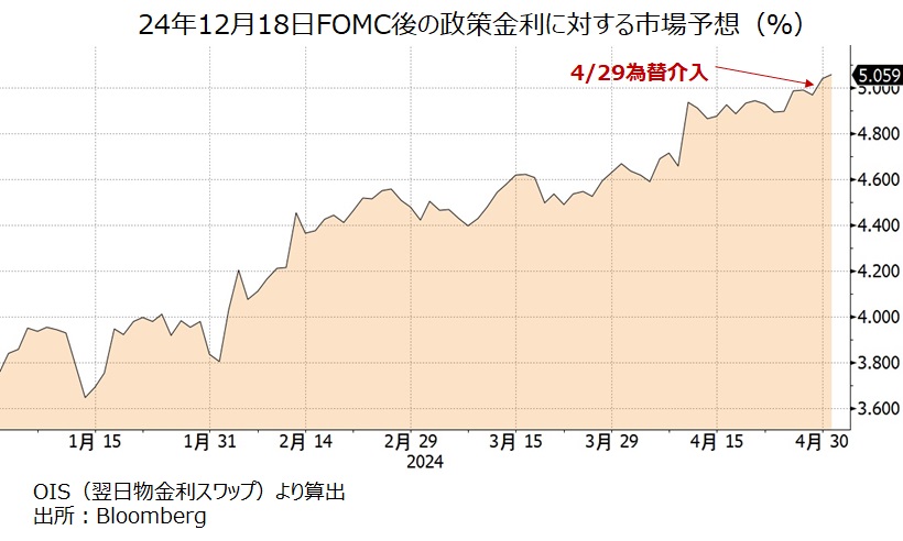 24年末の政策金利予想