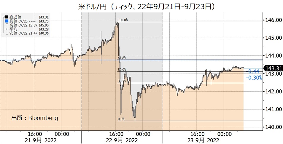 22年9月22日介入