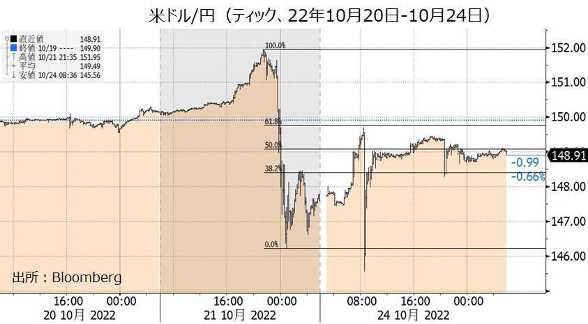 22年10月21日介入