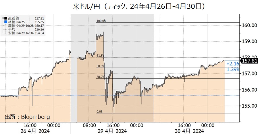 24年4月29日の介入