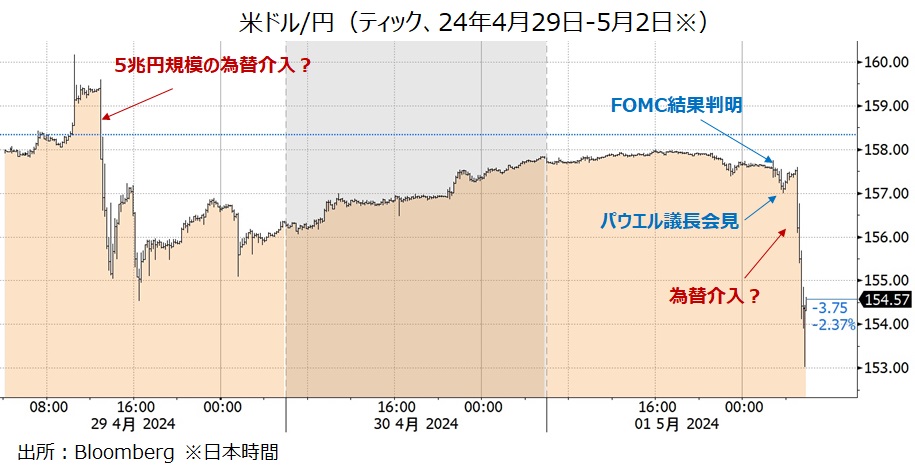米ドル円と為替介入