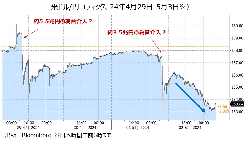 米ドル円