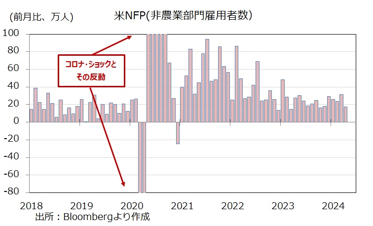 米雇用統計　NFP