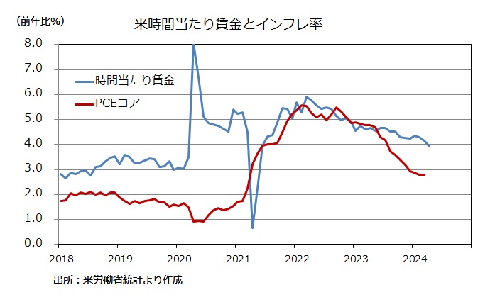 米賃金とPCE