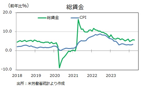 米総賃金とCPI