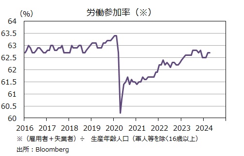 労働参加率