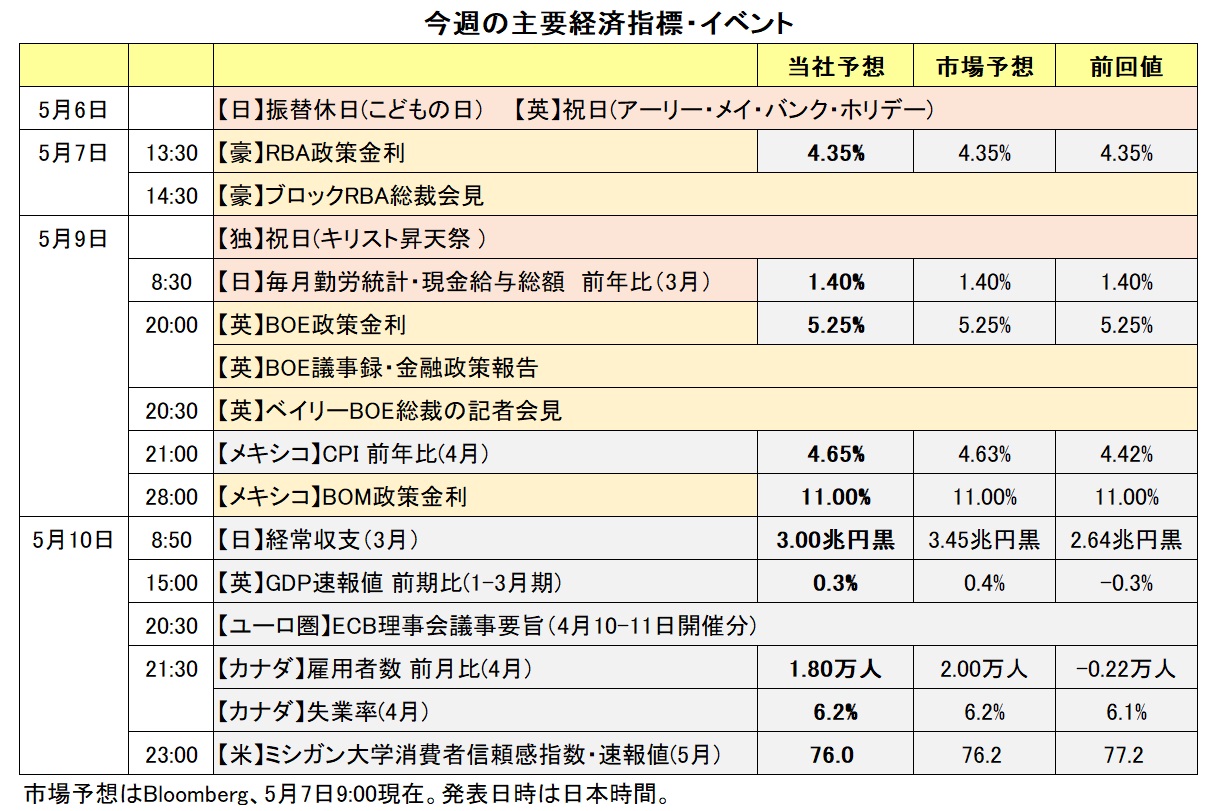 今週の主要経済指標・イベント