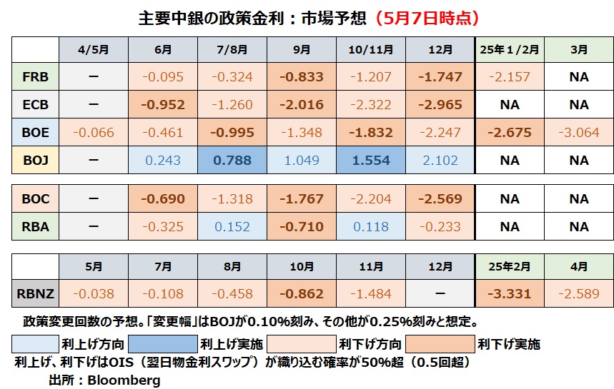 金融政策見通し