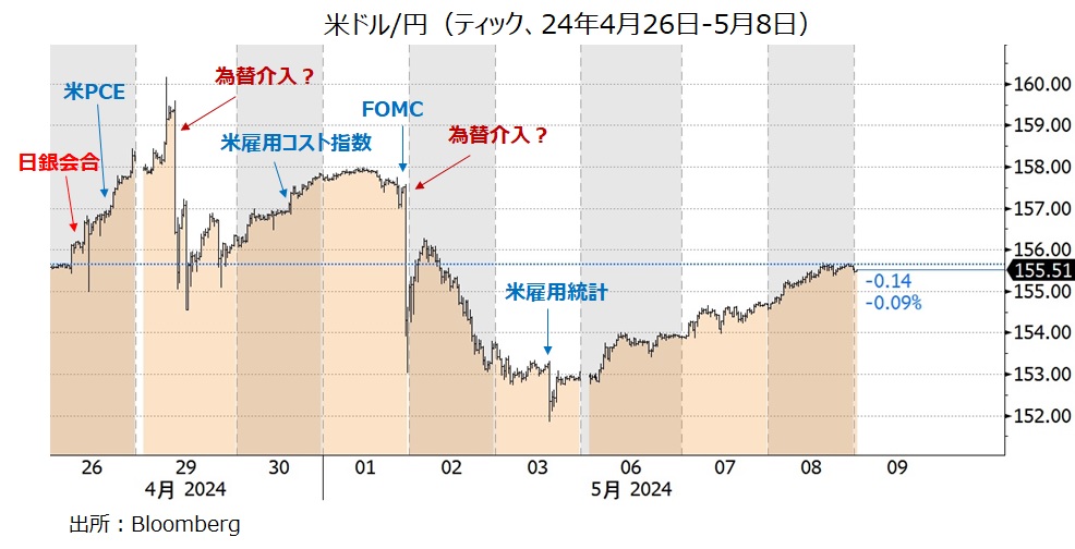 米ドル円