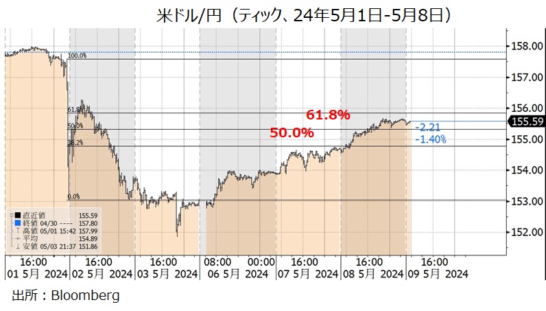 米ドル円