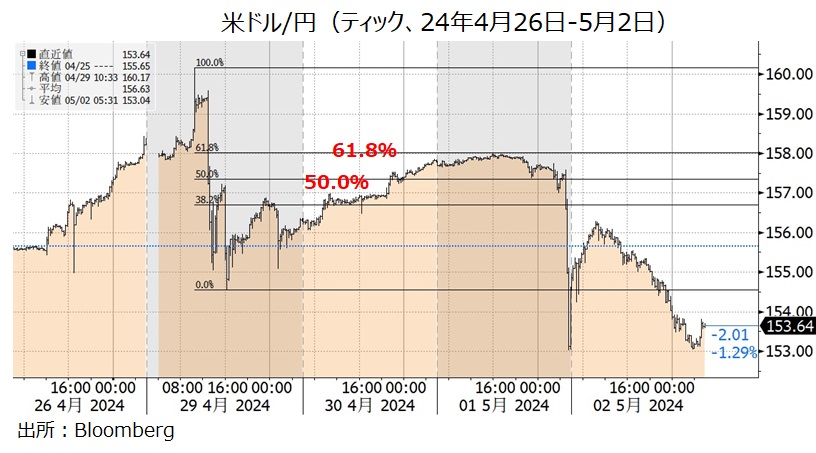米ドル円
