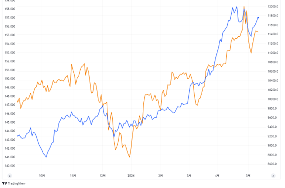 円ドル建て金先物と米ドル/円(日足)